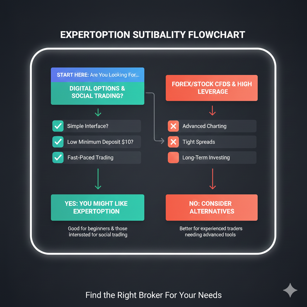 ExpertOption suitability flowchart showing who should and shouldn't use the digital options trading platform